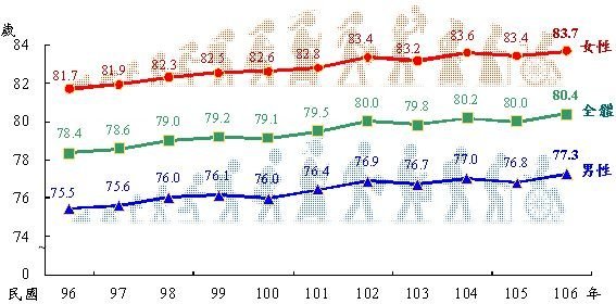 La esperanza de vida en Taiwán rompe nuevo récord: 80,4 años