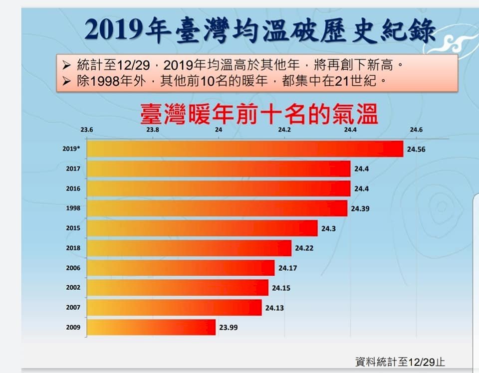 Temperatura media anual en Taiwán alcanza máximos históricos