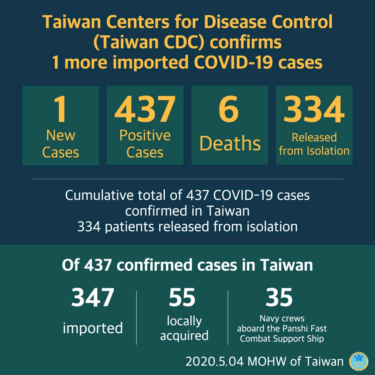 Taiwán confirma un nuevo caso importado de contagio de COVID-19