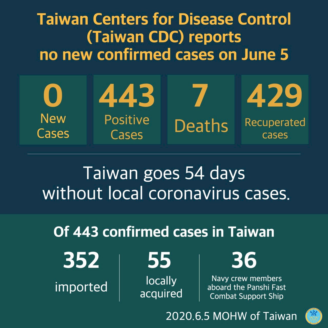 Por 54º día consecutivo, no se detectan nuevos casos de COVID-19