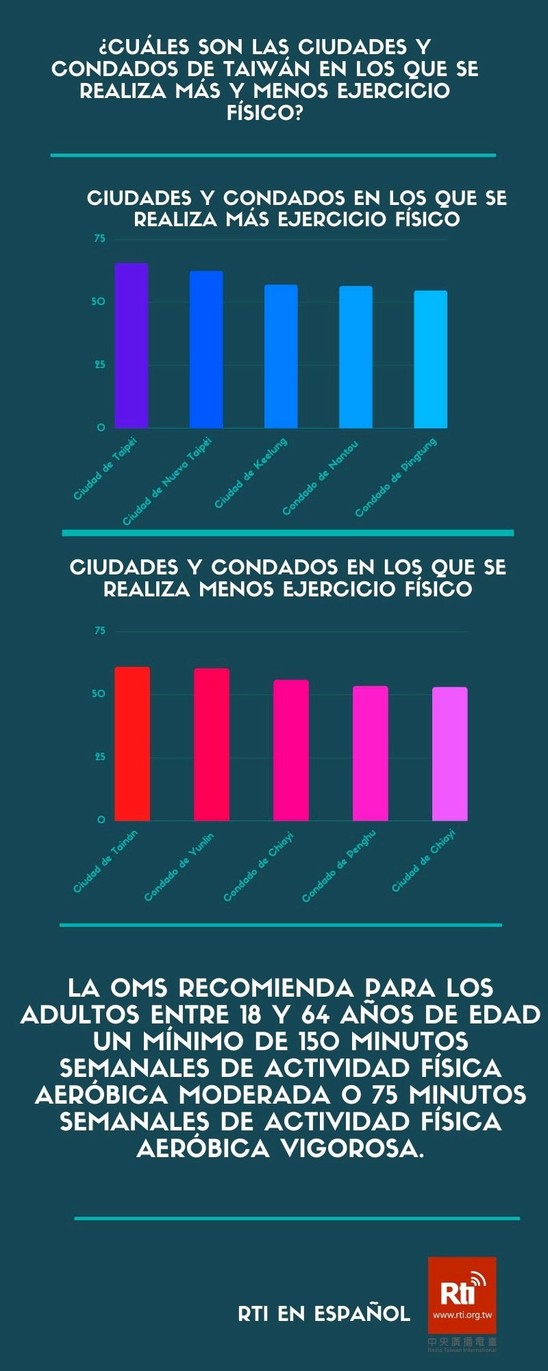 Casi la mitad de la población de Taiwán no alcanza recomendaciones de actividad física de la OMS