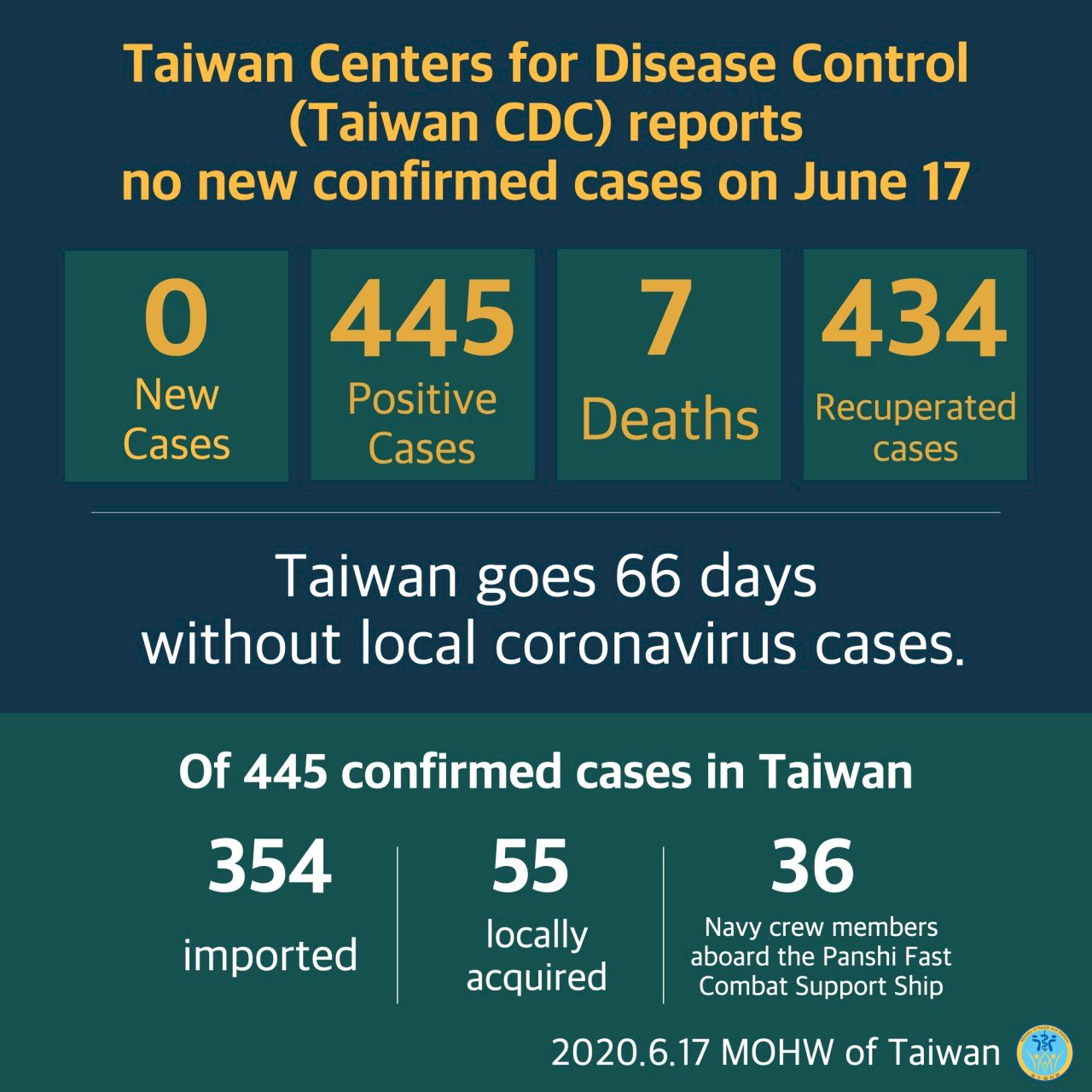 Taiwán cumple 66 días consecutivos sin casos de contagio local
