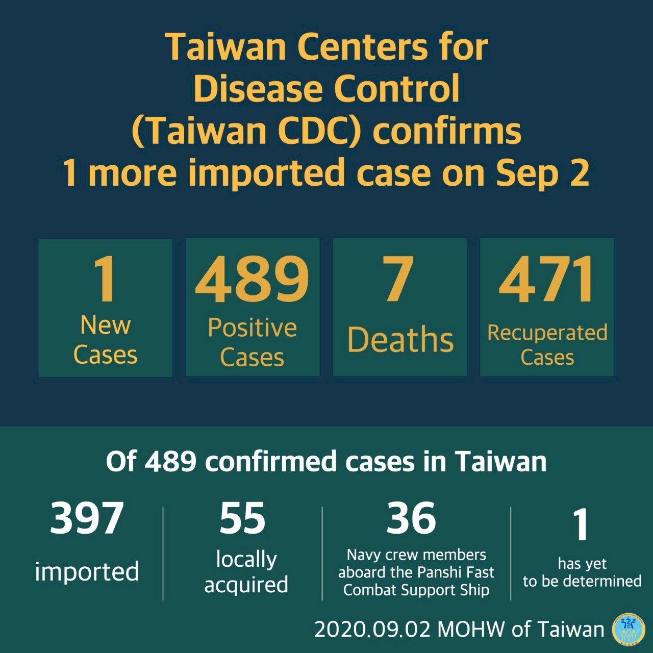 Centro de Operaciones esclarece detalles sobre casos positivos que salieron de Taiwán rumbo a Vietnam y Japón