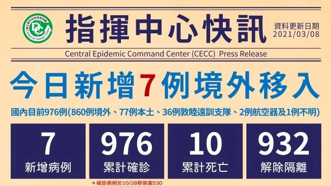 Taiwán detecta 7 nuevos casos importados de contagio por COVID-19
