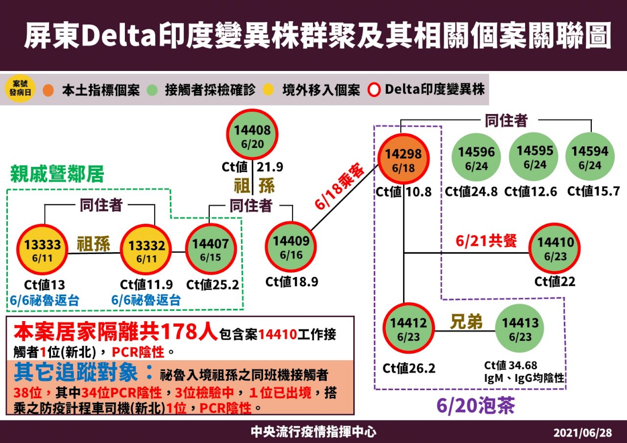 El caso de contagio colectivo por la variante Delta se mantiene en 12 positivos