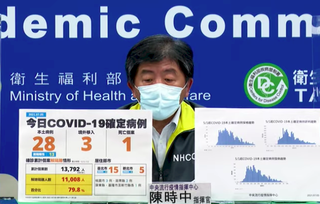 Taiwán solo detecta 28 contagios locales y un fallecido por COVID-19