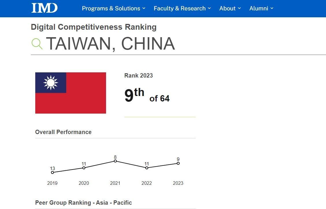 Taiwán avanza posiciones en la competitividad de su economía según el IMD de Lausana