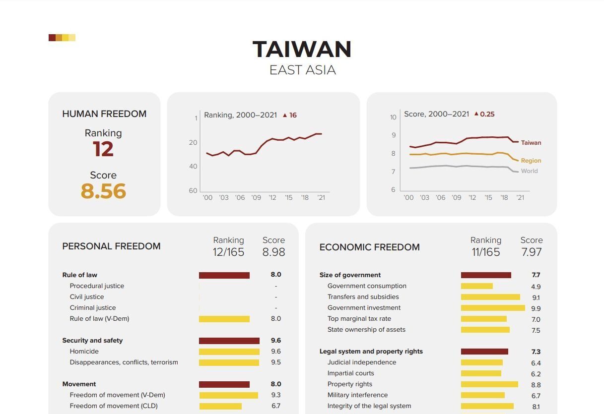 Taiwán se sitúa como el mejor país asiático en el Índice de Libertad Humana 2023