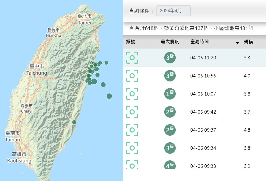 Más de 600 réplicas registradas en las últimas 74 horas en Taiwán
