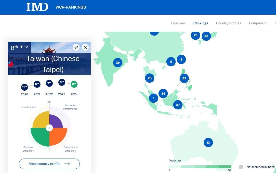 Taiwán en el puesto 8 del ranking de competitividad IMD 2024