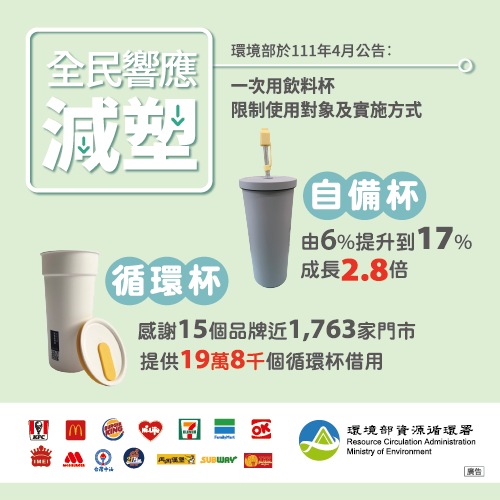 Taiwán consigue reducir significativamente el uso de vasos de plástico desechables