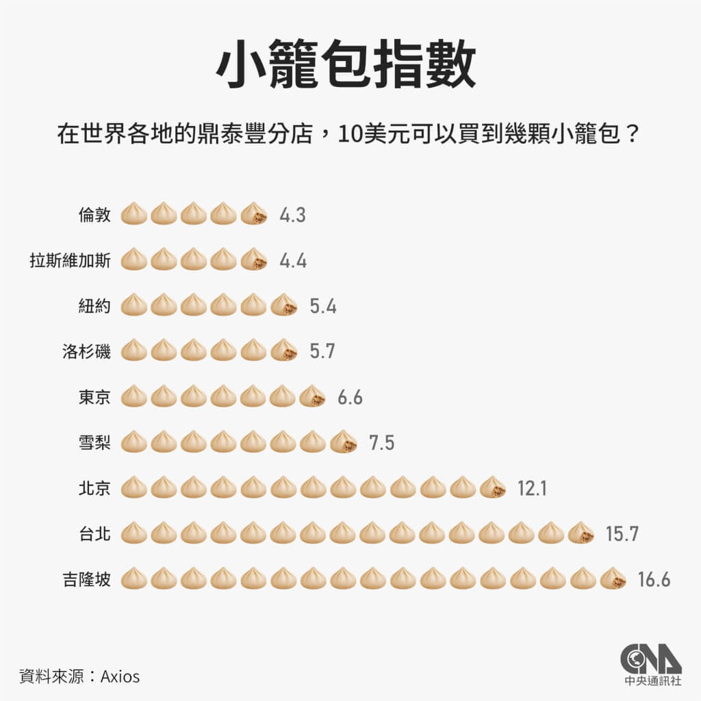 El “Índice Xiao Long Bao” de Din Tai Fung se convierte en un indicador de precios